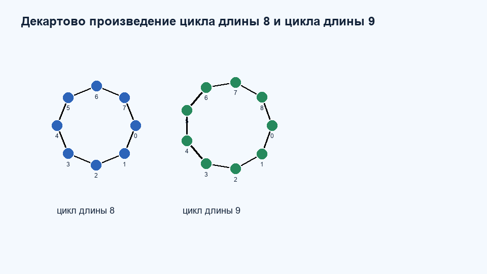 Декартово произведение C8 C9