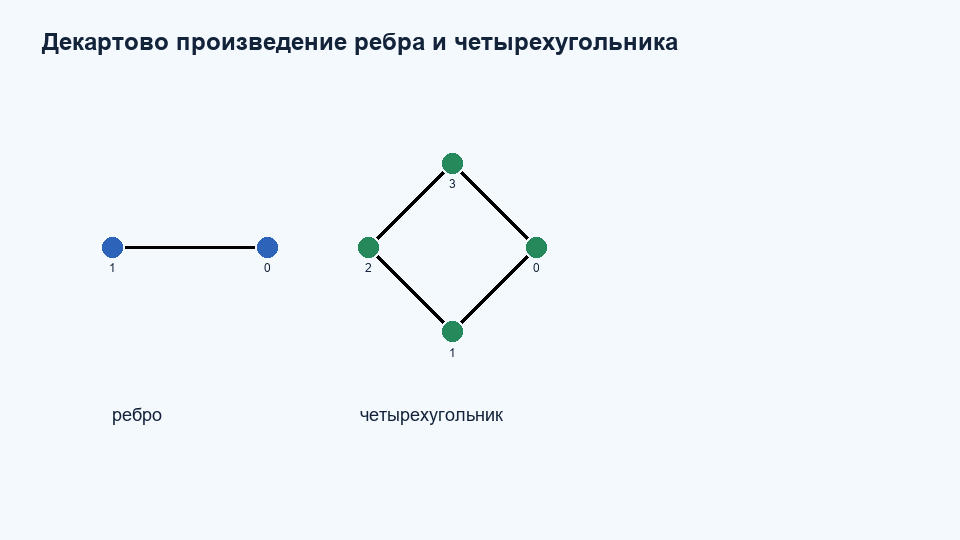 Декартово произведение K2 C4