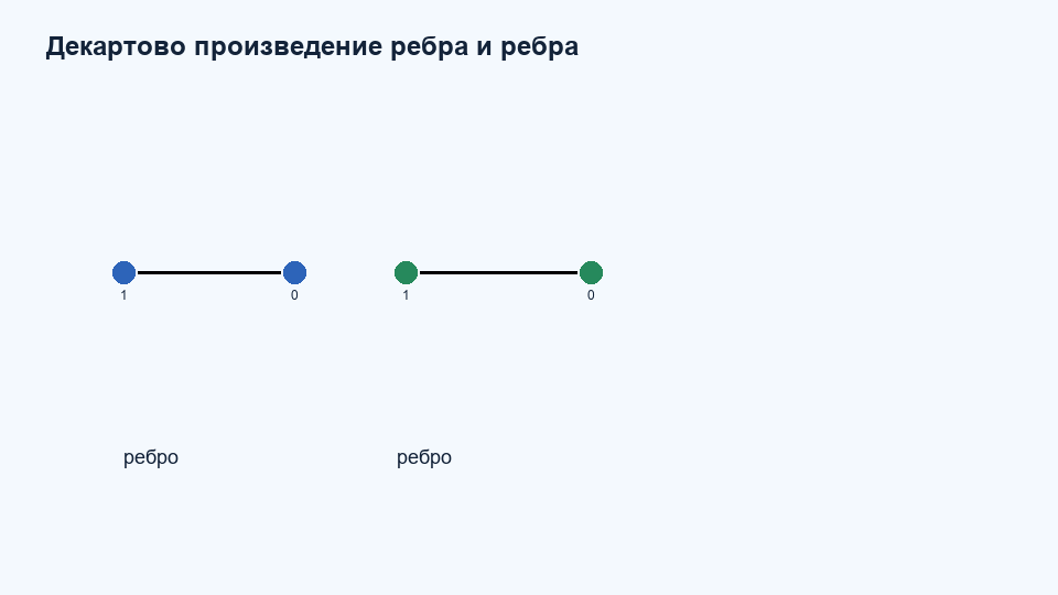 Декартово произведение K2 K2