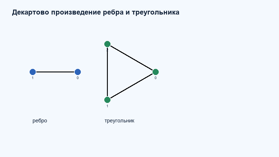 Декартово произведение K2 K3