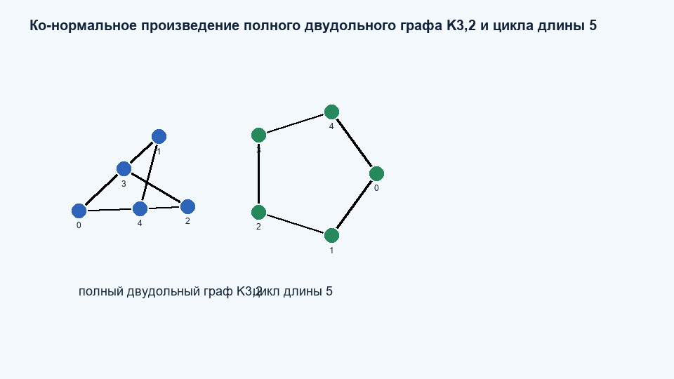 Ко-нормальное произведение K3,2 и C5