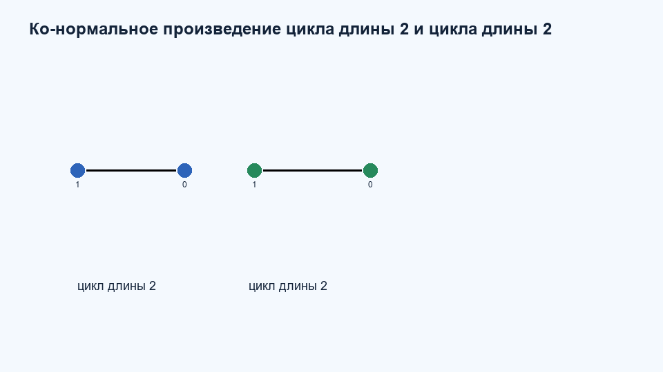 Ко-нормальное / дизъюнктивное произведение C2 C2