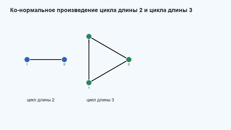 Ко-нормальное / дизъюнктивное произведение C2 C3