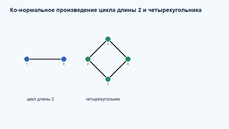 Ко-нормальное / дизъюнктивное произведение C2 C4
