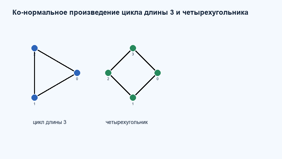 Ко-нормальное / дизъюнктивное произведение C3 C4