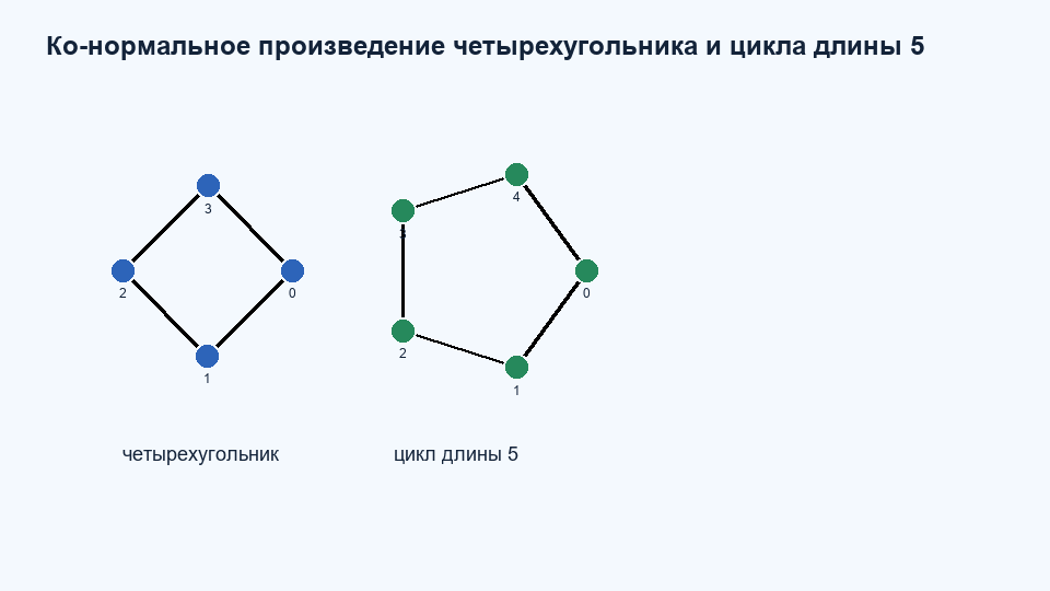 Ко-нормальное / дизъюнктивное произведение C4 C5