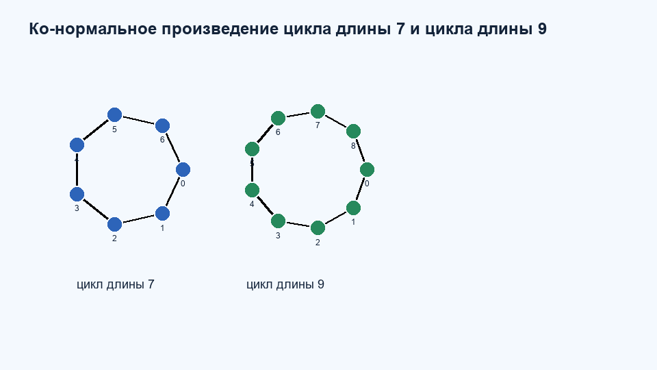 Ко-нормальное / дизъюнктивное произведение C7 C9