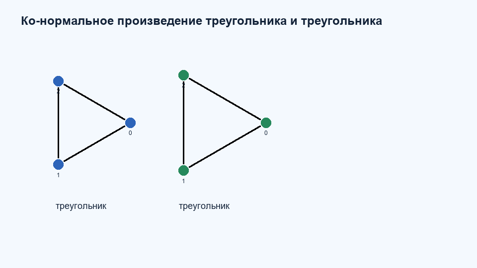 Ко-нормальное / дизъюнктивное произведение K3 K3
