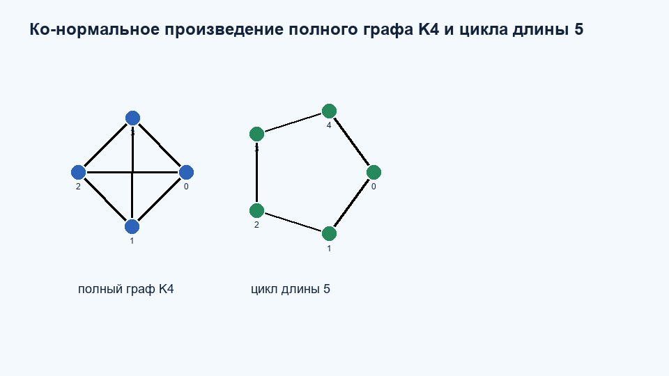 Ко-нормальное произведение K4 и C5