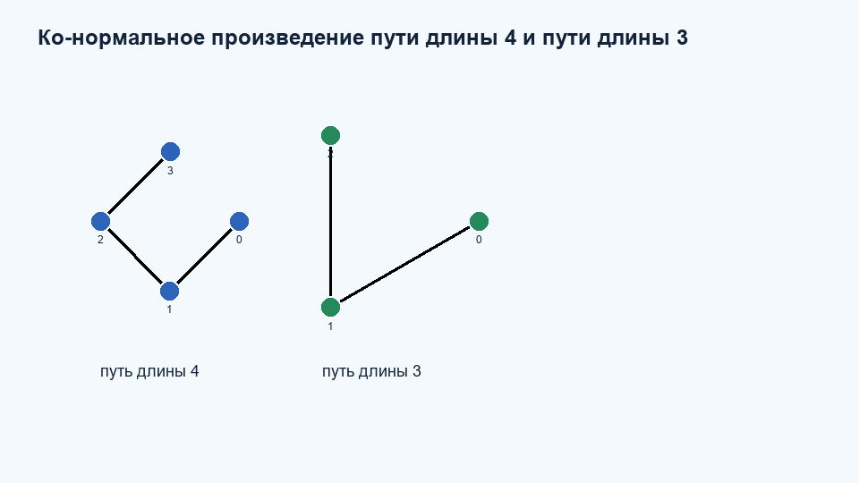 Ко-нормальное произведение путей P4 и P3