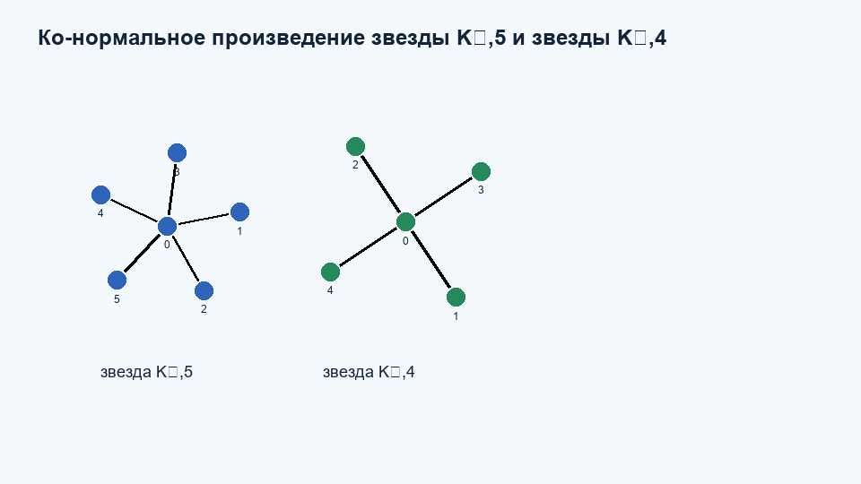 Ко-нормальное произведение звезд
