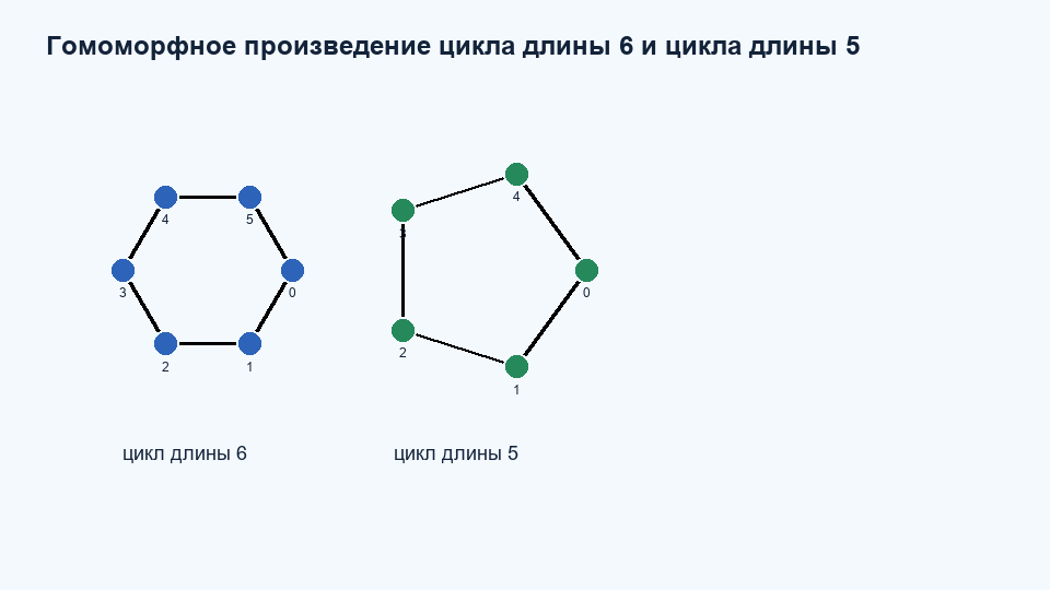 Гомоморфное произведение C6 C5