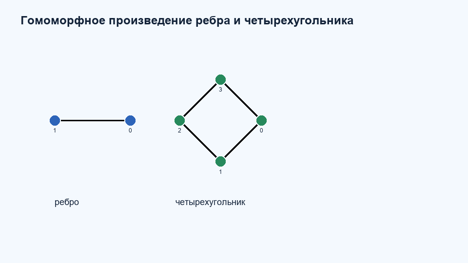 Гомоморфное произведение K2 C4