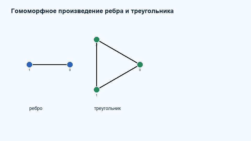 Гомоморфное произведение K2 K3