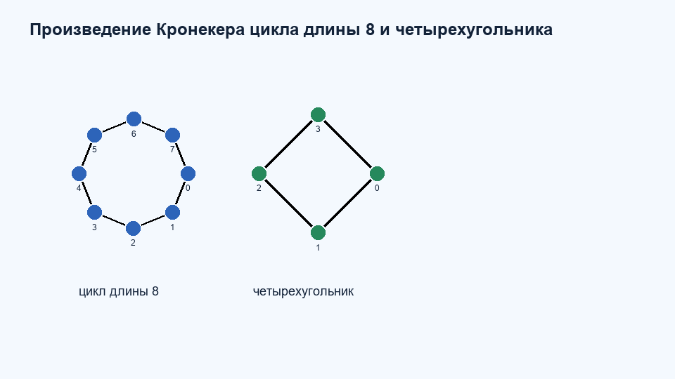 Произведение Кронекера C8 C4