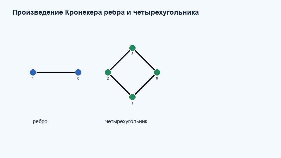 Произведение Кронекера K2 C4