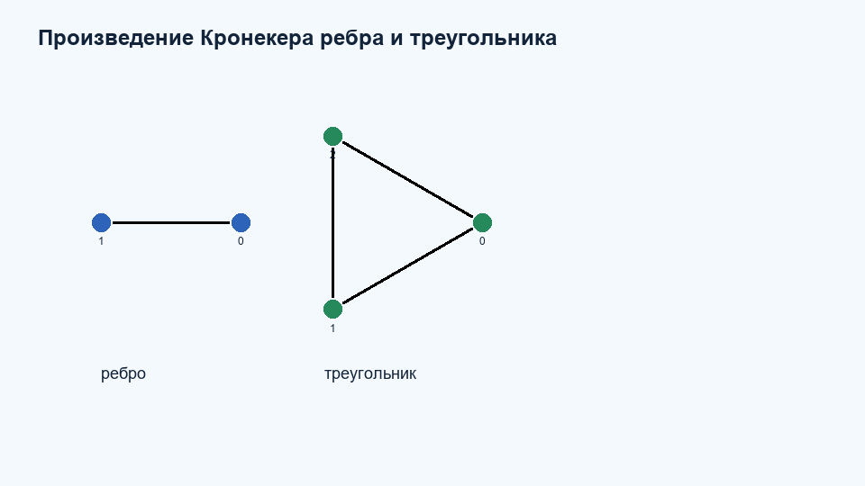 Произведение Кронекера K2 K3