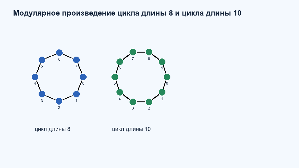 Модулярное произведение C8 C10