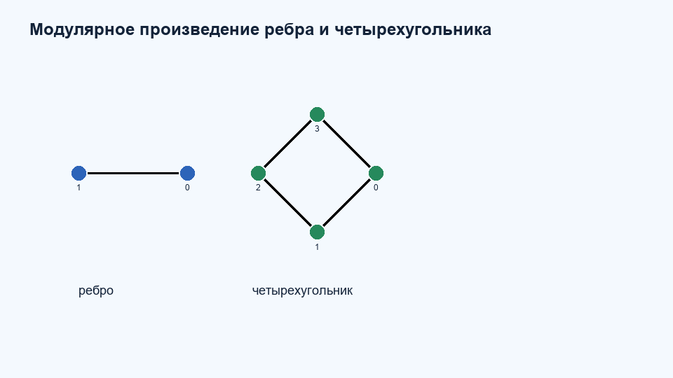 Модулярное произведение K2 C4