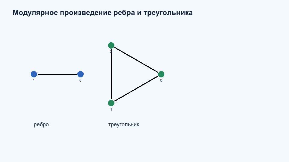 Модулярное произведение K2 K3