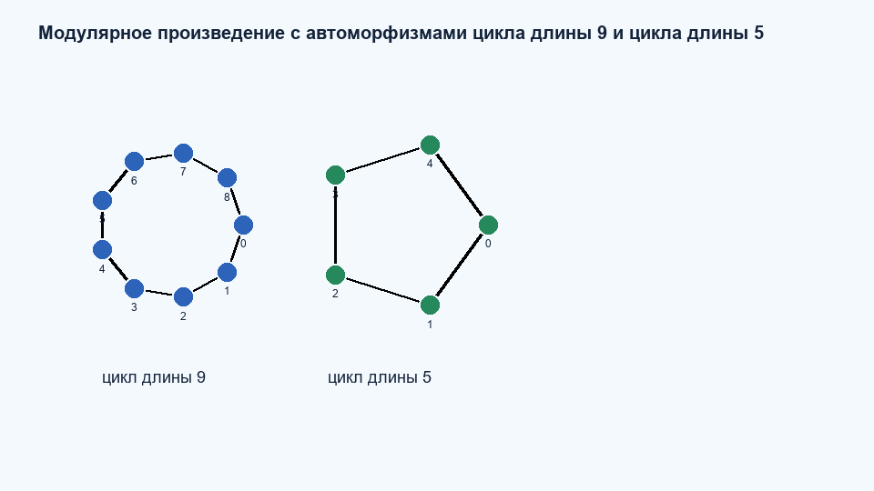 Модулярное произведение и автоморфизмы циклов C9 C5