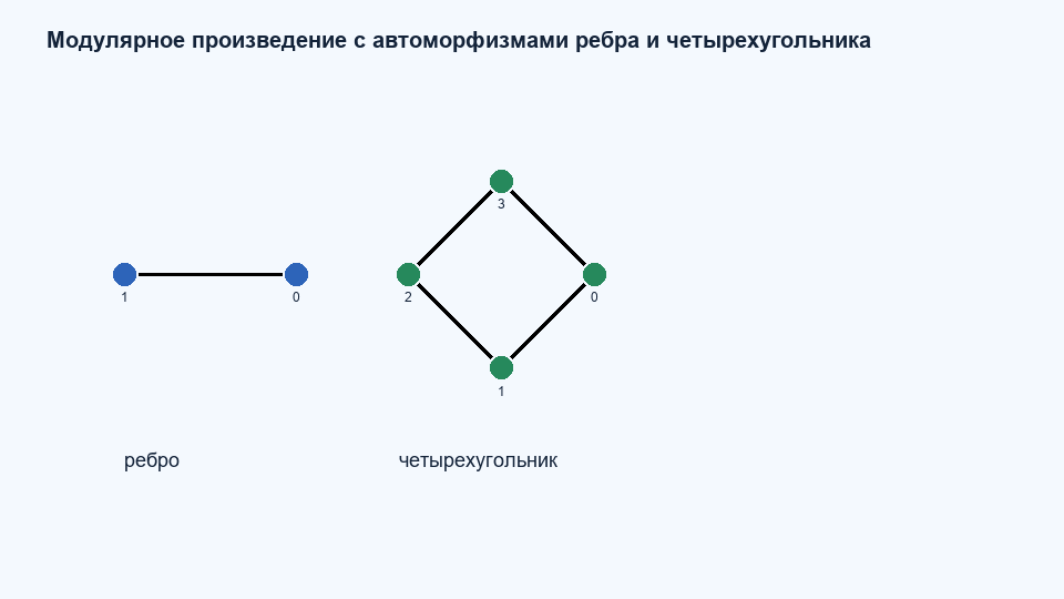 Модулярное произведение и автоморфизмы циклов K2 C4