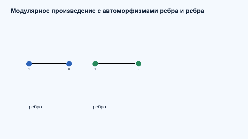 Модулярное произведение и автоморфизмы циклов K2 K2