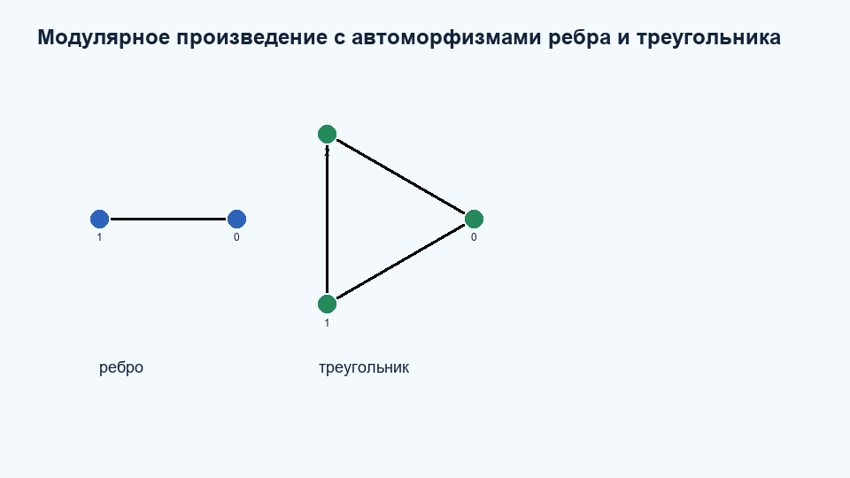 Модулярное произведение и автоморфизмы циклов K2 K3