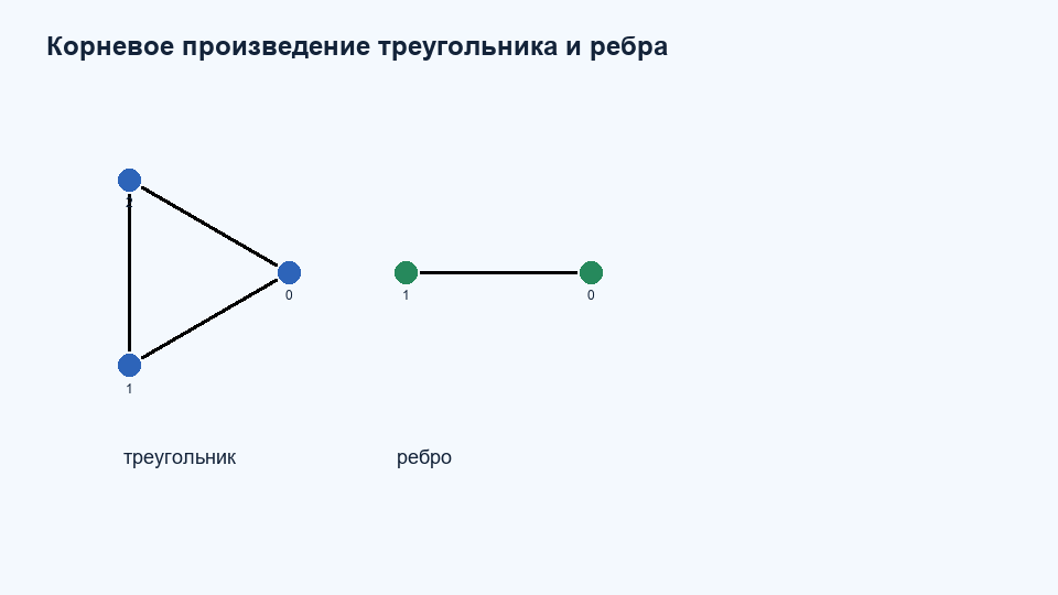 Корневое произведение K3 K2