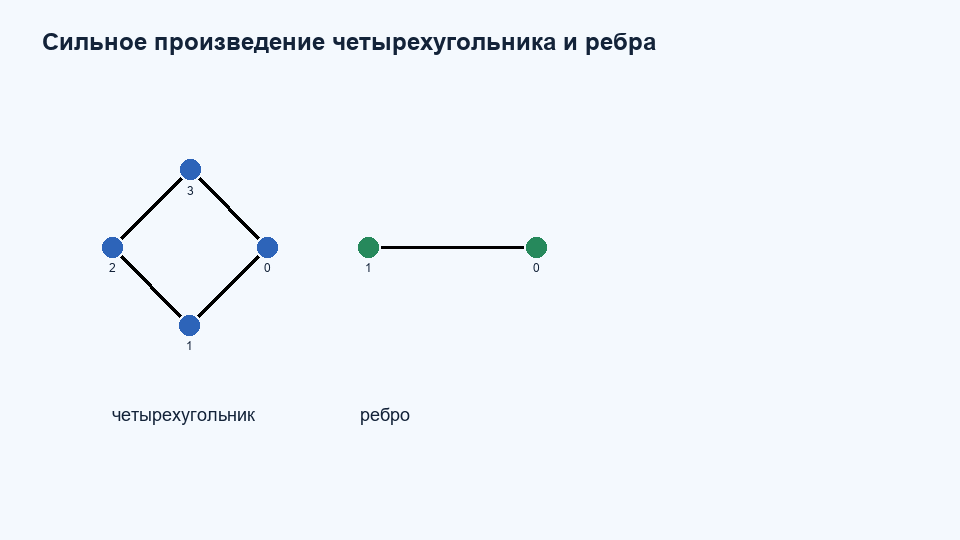 Сильное произведение C4 K2