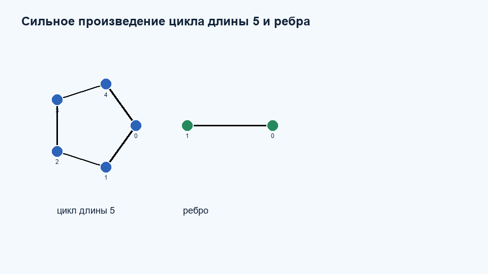 Сильное произведение C5 K2