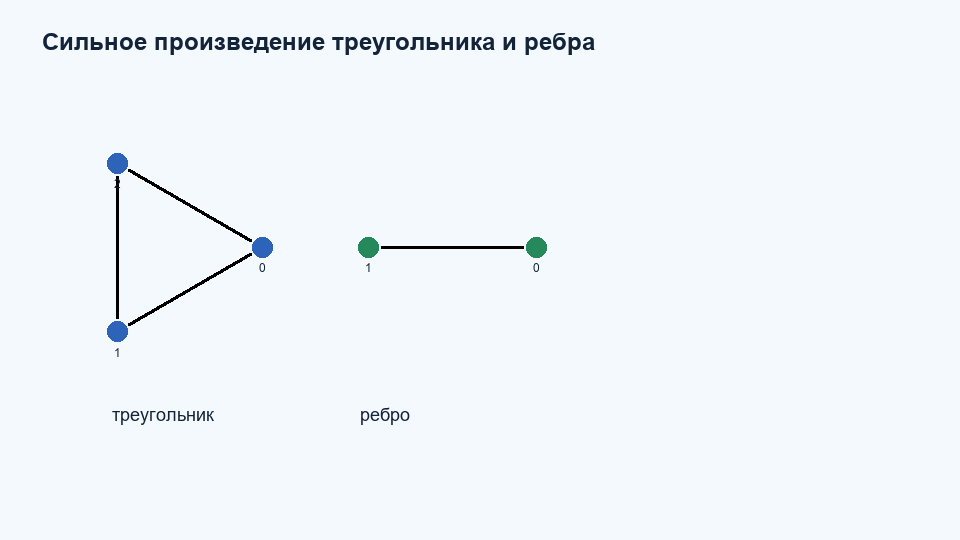 Сильное произведение K3 K2