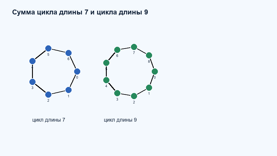 Сумма графов C7 C9