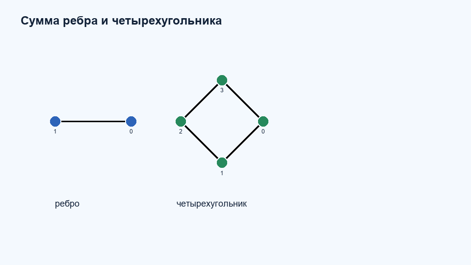 Сумма графов K2 C4