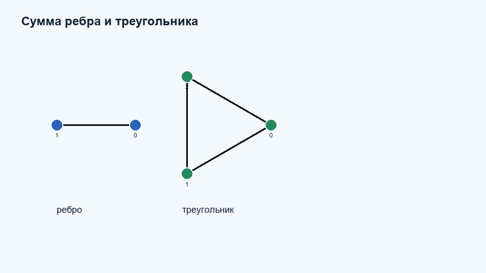 Сумма графов K2 K3