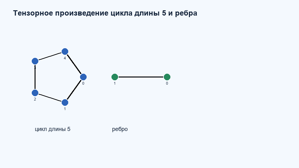 Тензорное произведение C5 K2