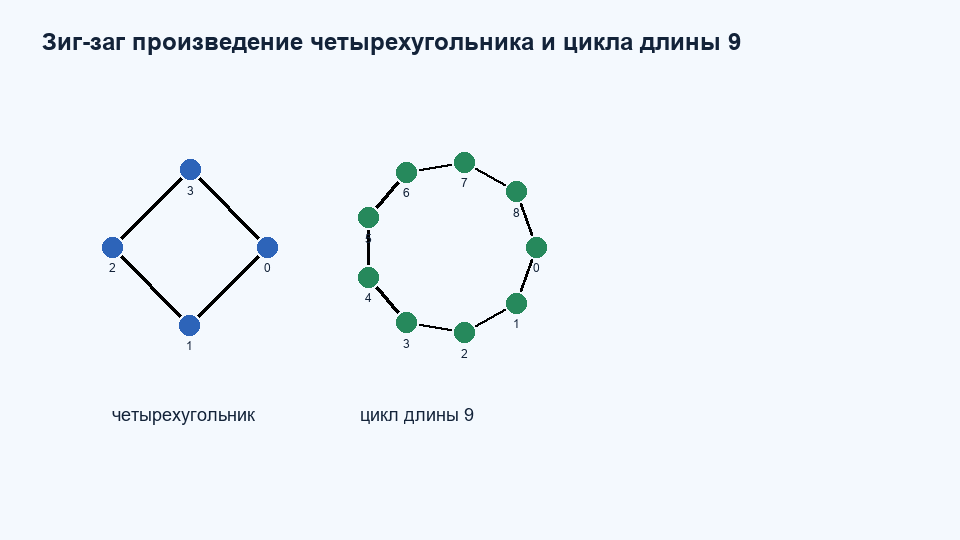 Зиг-заг произведение C4 C9